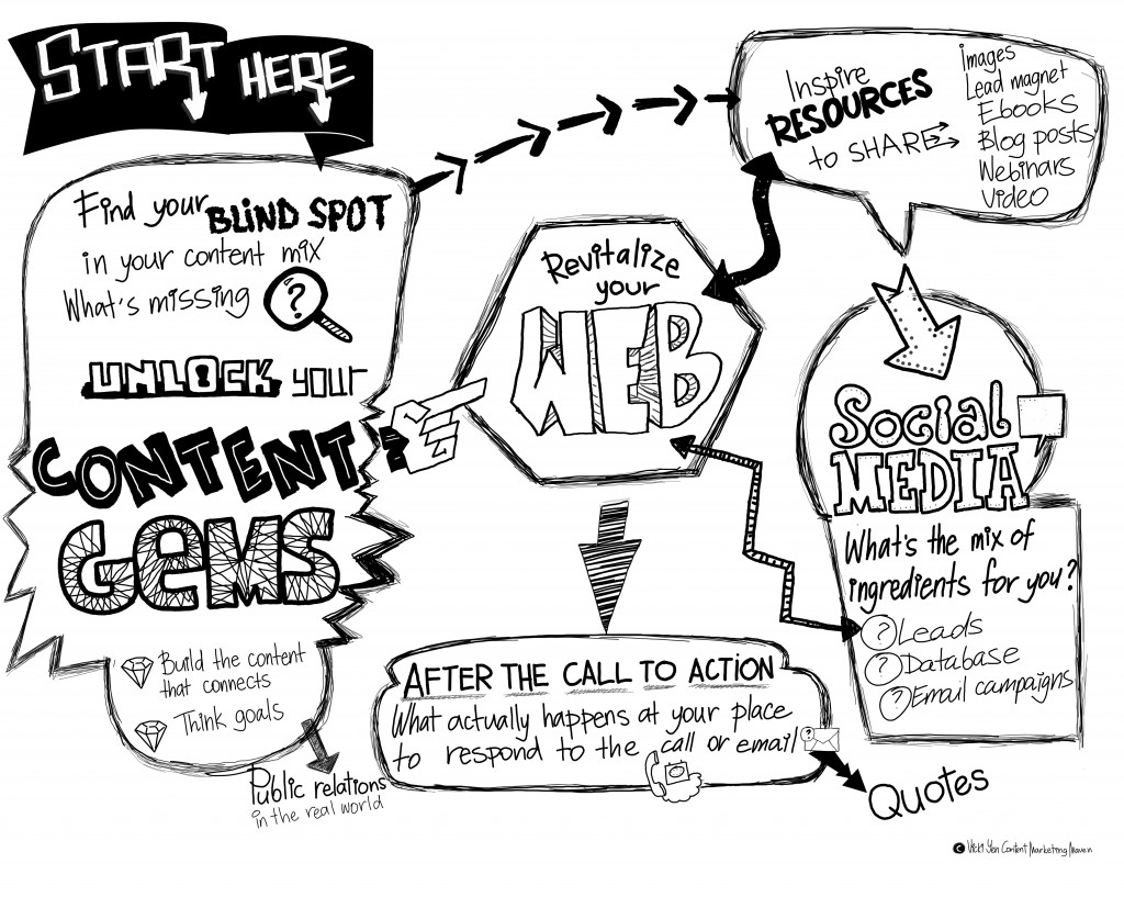 Map of content creation for small business